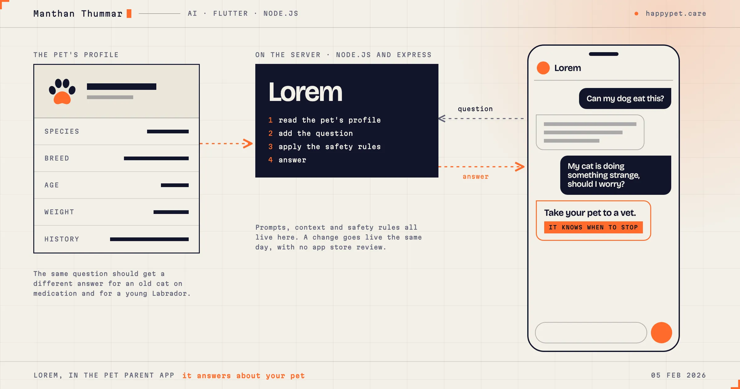 Illustration for the post: Building Lorem, the AI companion in our pet app