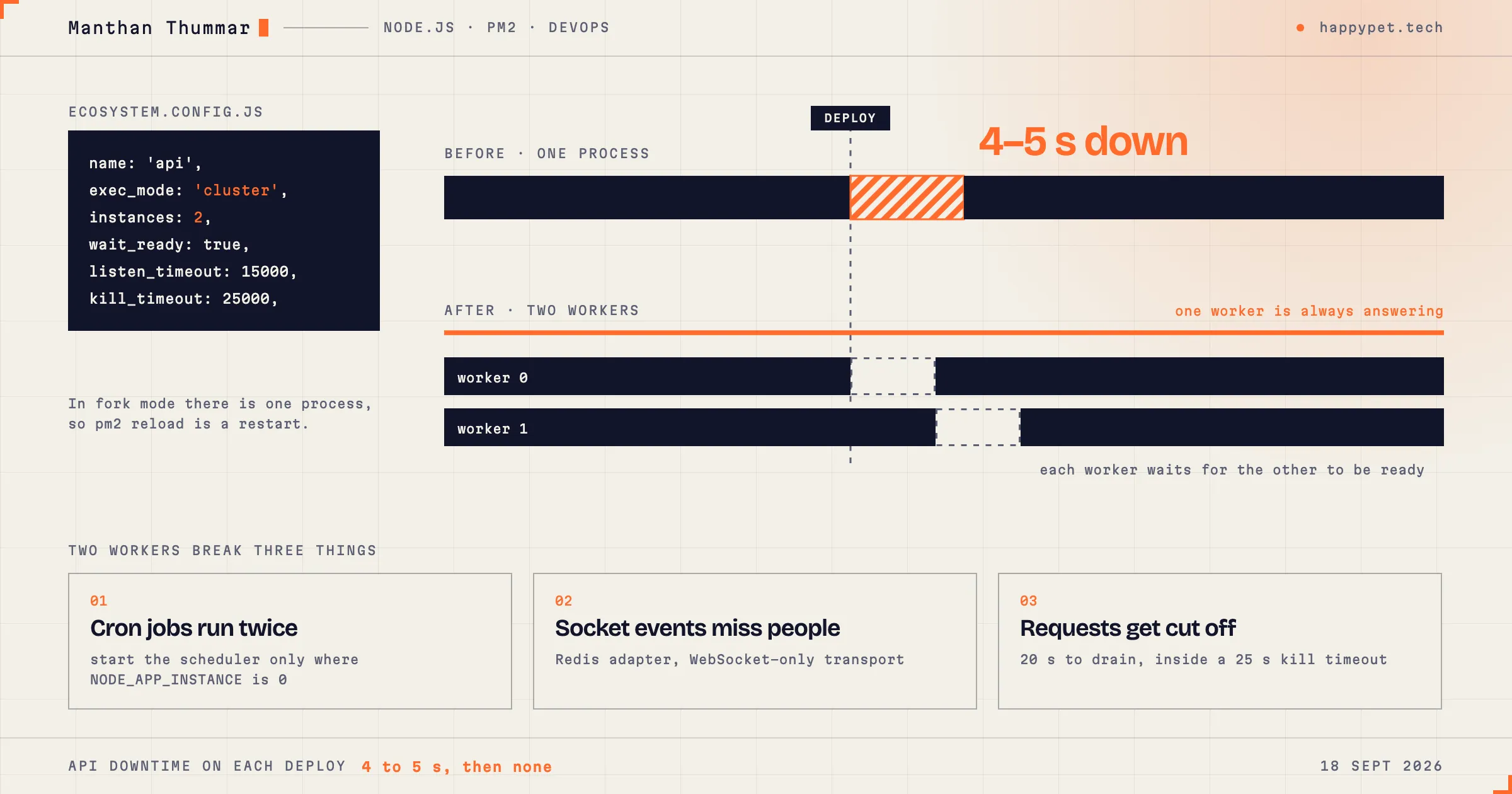 Illustration for the post: Our deploys caused 5 seconds of downtime: fixing it with PM2 cluster mode