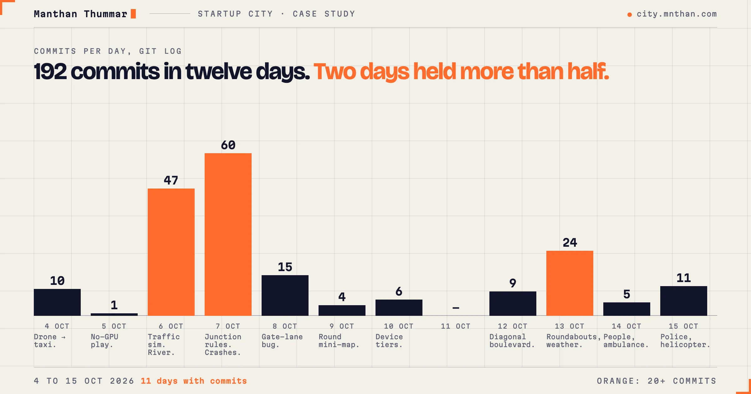 Bar chart of commits per day from 4 to 15 October 2026: 10, 1, 47, 60, 15, 4, 6, none on 11 October, 9, 24, 5 and 11. The 6, 7 and 13 October bars are orange.