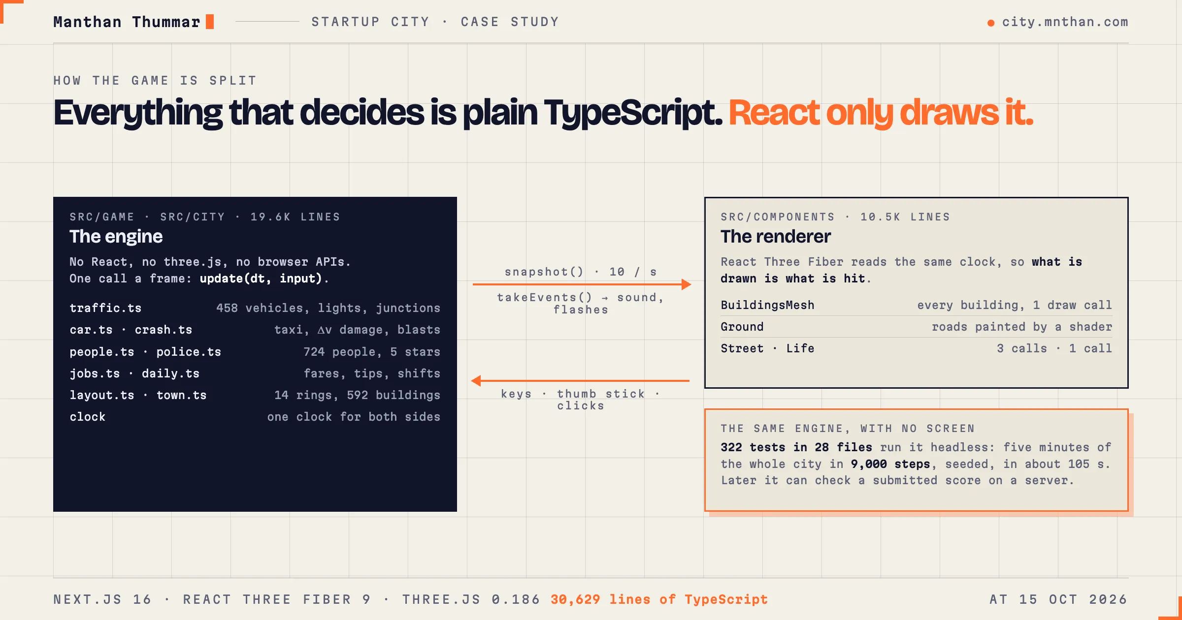 Diagram: the engine (src/game and src/city, 19.6k lines) on the left with its modules, the renderer (src/components, 10.5k lines) on the right. Arrows: snapshot ten times a second and events from the engine to the renderer; keys, thumb stick and clicks back. Below: the same engine runs headless in 322 tests.