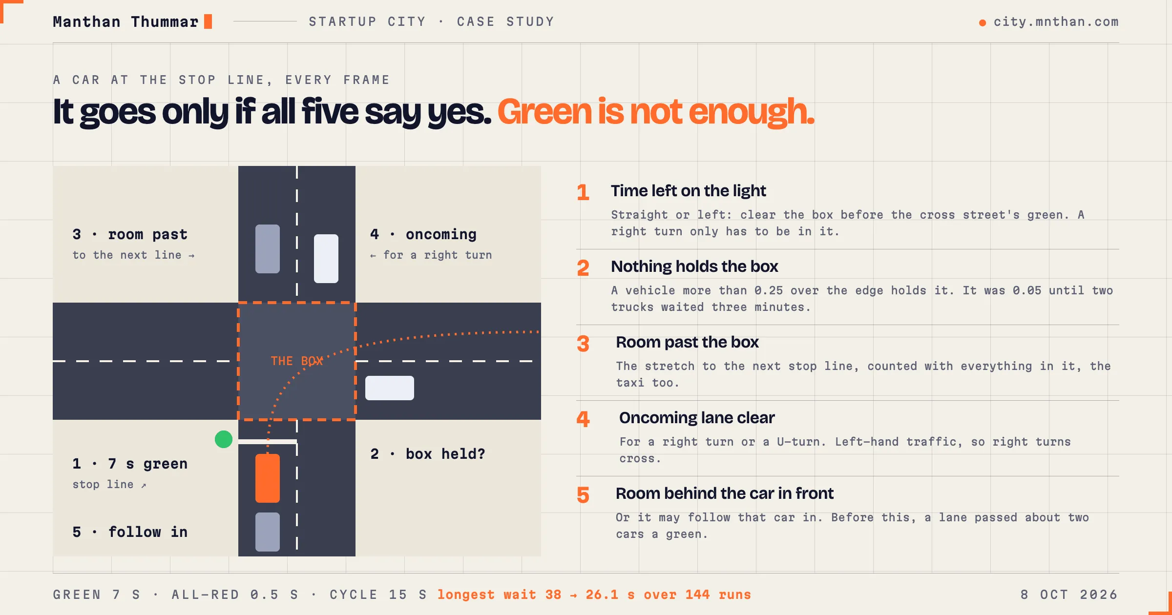Diagram of a junction in left-hand traffic with the taxi at the stop line and five numbered checks: time left on the light, nothing holding the box, room past the box, oncoming lane clear for a right turn, and room behind the car in front.