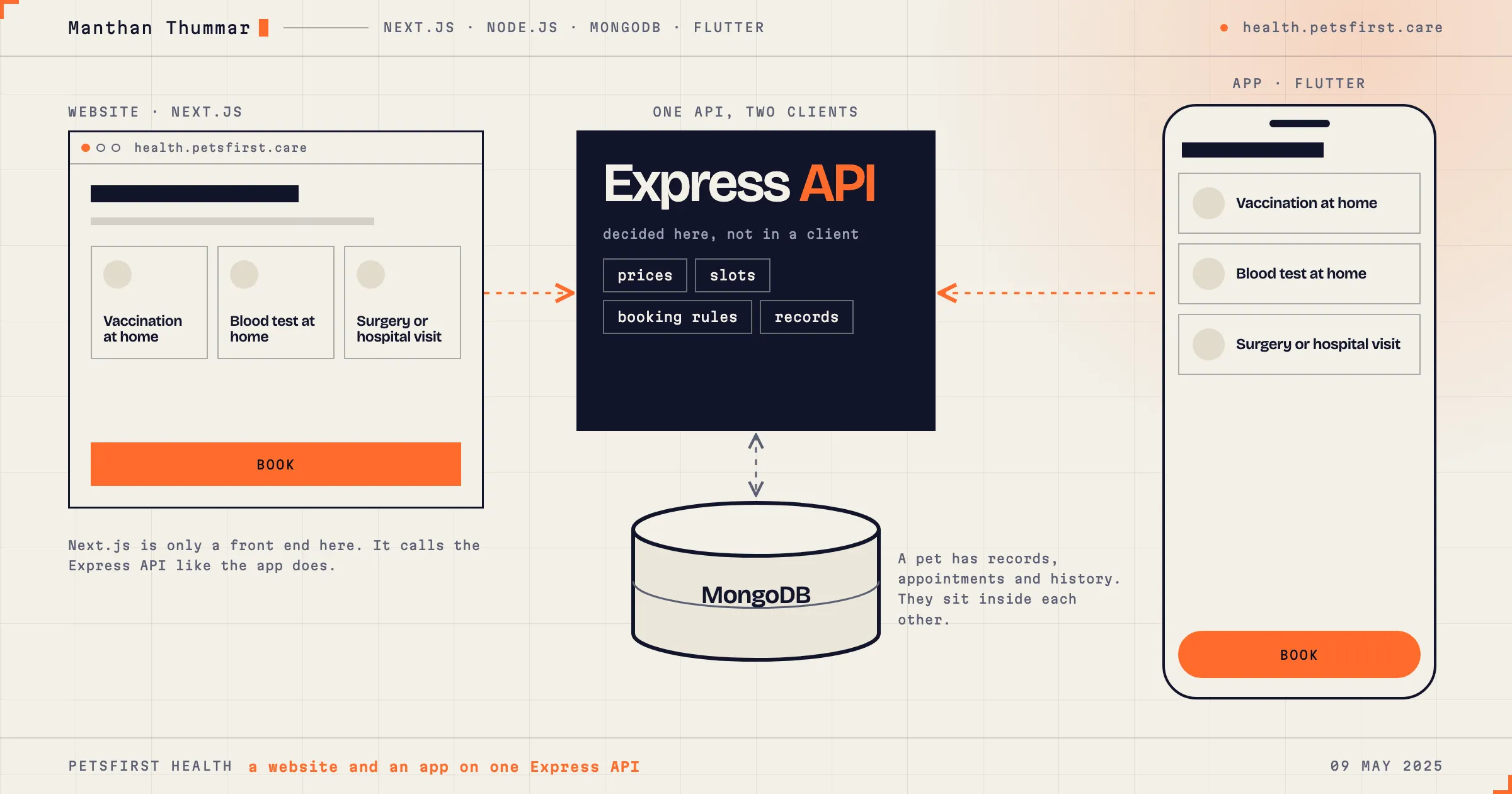 Illustration for the post: One Express API for a Next.js website and a Flutter app