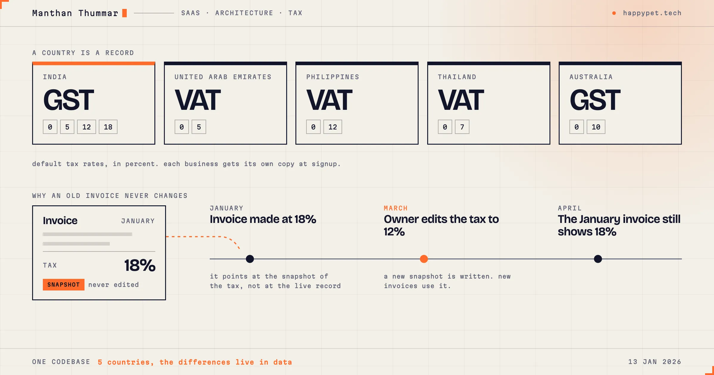 Illustration for the post: One SaaS, many countries: what we keep in data and not in code