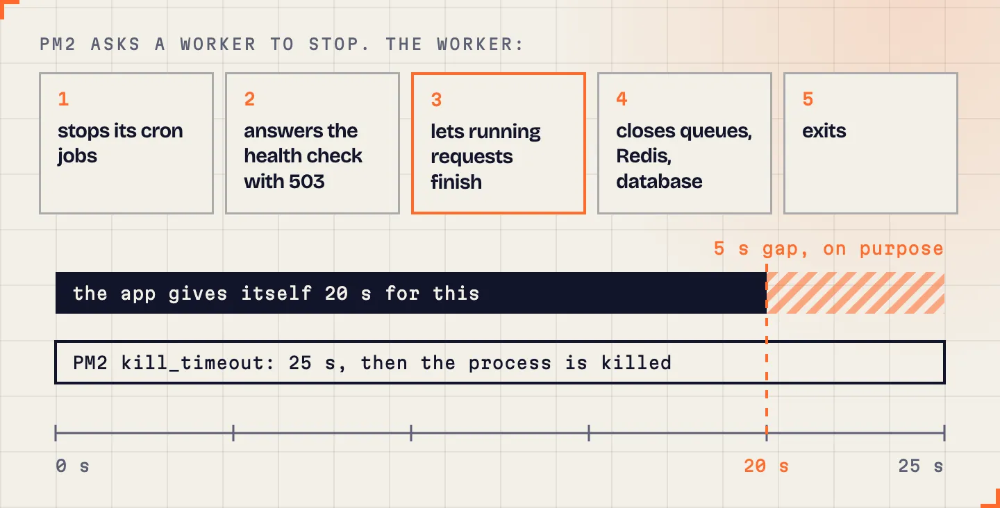 The five steps a worker takes when PM2 asks it to stop, above a time axis with the 20 second app limit and the 25 second PM2 kill timeout.