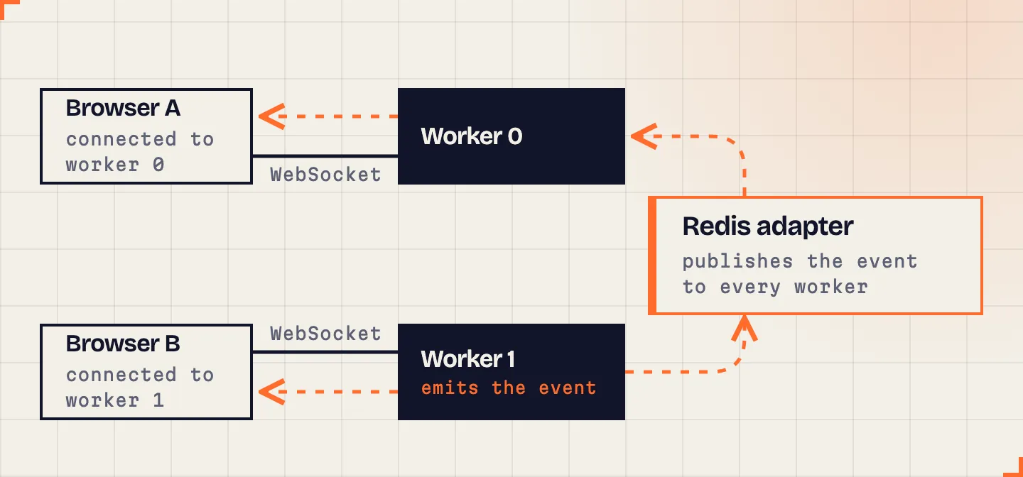 Two browsers, each connected to one worker. An event emitted by worker 1 goes through the Redis adapter to both workers.